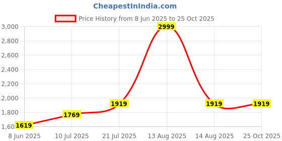myntra.com RANGMANCH BY PANTALOONS Polka Dot Printed Round Neck A-Line Midi Dress With Shrug rangmanch by pantaloons Price History Graph from 8 Jun 2025 to 25 Oct 2025