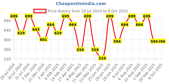 myntra.com RANGMANCH BY PANTALOONS Polka Dots Printed A-Line Kurta rangmanch by pantaloons Price History Graph from 29 Jul 2024 to 8 Oct 2025