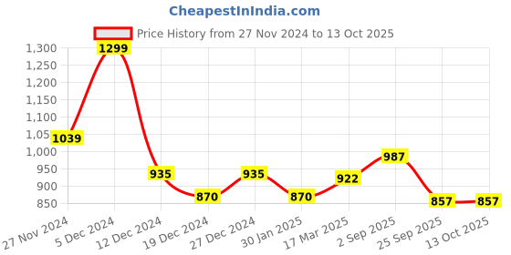 myntra.com RANGMANCH BY PANTALOONS Polka Dots Printed Round Neck A-Line Kurta rangmanch by pantaloons Price History Graph from 27 Nov 2024 to 12 Oct 2025