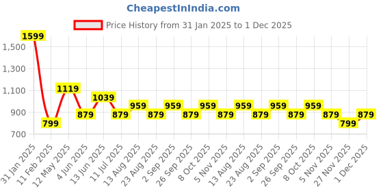 myntra.com RANGMANCH BY PANTALOONS Polka Dots Printed Sequinned Straight Kurta rangmanch by pantaloons Price History Graph from 31 Jan 2025 to 1 Dec 2025