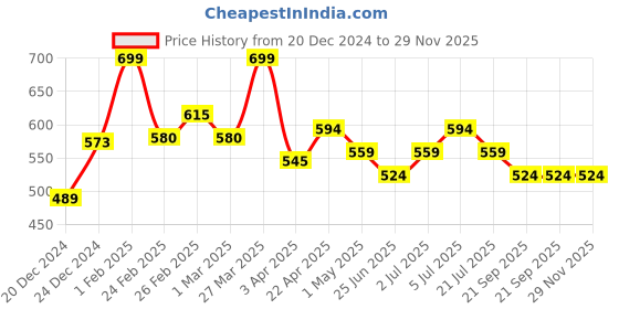 myntra.com RANGMANCH BY PANTALOONS Printed Dupatta rangmanch by pantaloons Price History Graph from 20 Dec 2024 to 29 Nov 2025