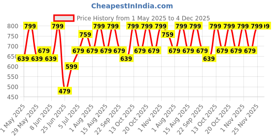 myntra.com RANGMANCH BY PANTALOONS Printed Dupatta rangmanch by pantaloons Price History Graph from 1 May 2025 to 4 Dec 2025