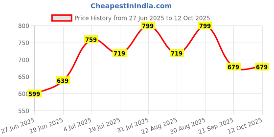 myntra.com RANGMANCH BY PANTALOONS Printed Dupatta rangmanch by pantaloons Price History Graph from 27 Jun 2025 to 12 Oct 2025