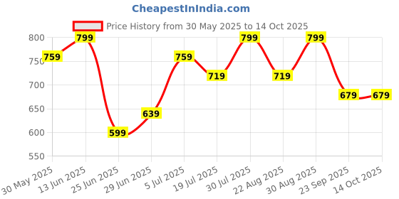 myntra.com RANGMANCH BY PANTALOONS Printed Dupatta rangmanch by pantaloons Price History Graph from 30 May 2025 to 14 Oct 2025