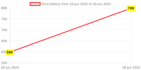 myntra.com RANGMANCH BY PANTALOONS Printed Dupatta rangmanch by pantaloons Price History Graph from 26 Jun 2025 to 29 Jun 2025