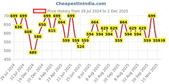 myntra.com RANGMANCH BY PANTALOONS Printed Mandarin Collar Kurta rangmanch by pantaloons Price History Graph from 29 Jul 2024 to 2 Dec 2025