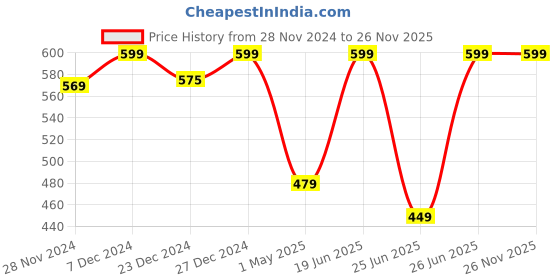myntra.com RANGMANCH BY PANTALOONS Printed Mandarin Collar Sequinned Kurta rangmanch by pantaloons Price History Graph from 28 Nov 2024 to 26 Nov 2025