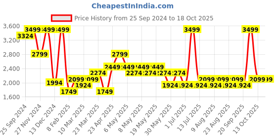 myntra.com RANGMANCH BY PANTALOONS Printed Ready to Wear Lehenga & Blouse With Dupatta rangmanch by pantaloons Price History Graph from 25 Sep 2024 to 18 Oct 2025