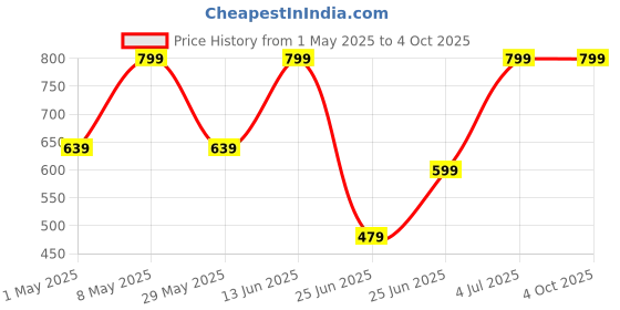myntra.com RANGMANCH BY PANTALOONS Printed Shibori Dupatta with Zardozi rangmanch by pantaloons Price History Graph from 1 May 2025 to 4 Oct 2025