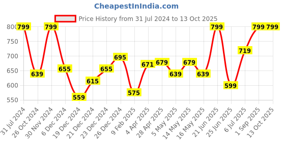 myntra.com RANGMANCH BY PANTALOONS Printed Thread Work Cotton Kurta rangmanch by pantaloons Price History Graph from 31 Jul 2024 to 13 Oct 2025