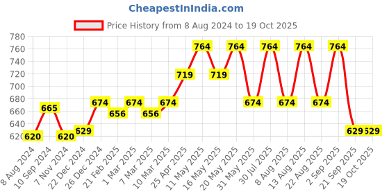 myntra.com RANGMANCH BY PANTALOONS Printed Tunic rangmanch by pantaloons Price History Graph from 8 Aug 2024 to 18 Oct 2025