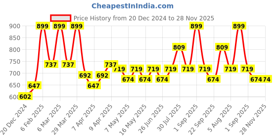 myntra.com RANGMANCH BY PANTALOONS Printed Tunic rangmanch by pantaloons Price History Graph from 20 Dec 2024 to 28 Nov 2025