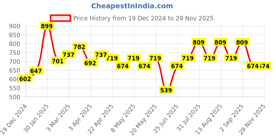 myntra.com RANGMANCH BY PANTALOONS Printed Tunic rangmanch by pantaloons Price History Graph from 19 Dec 2024 to 28 Nov 2025