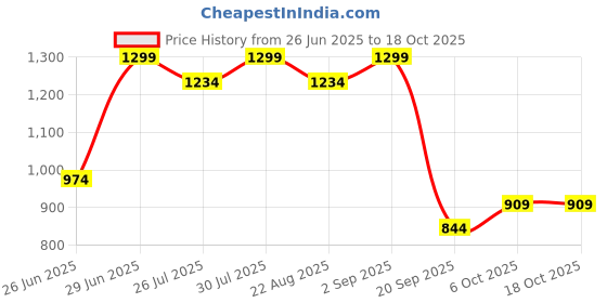myntra.com RANGMANCH BY PANTALOONS Printed Tunic rangmanch by pantaloons Price History Graph from 26 Jun 2025 to 18 Oct 2025