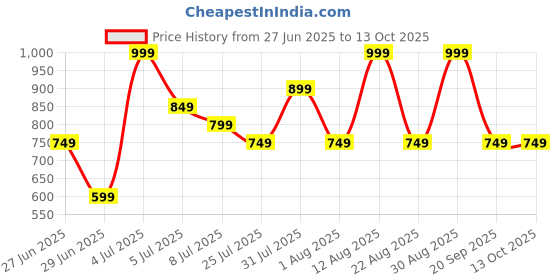 myntra.com RANGMANCH BY PANTALOONS Printed Viscose Rayon Dupatta rangmanch by pantaloons Price History Graph from 27 Jun 2025 to 13 Oct 2025