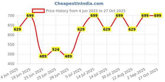myntra.com rangmanch by pantaloons RANGMANCH BY PANTALOONSFloral Printed Mandarin Collar A-Line Kurta rangmanch by pantaloons Price History Graph from 4 Jun 2025 to 27 Oct 2025