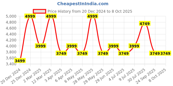 myntra.com RANGMANCH BY PANTALOONS Ready to Wear Lehenga & Blouse With Dupatta rangmanch by pantaloons Price History Graph from 20 Dec 2024 to 4 Oct 2025