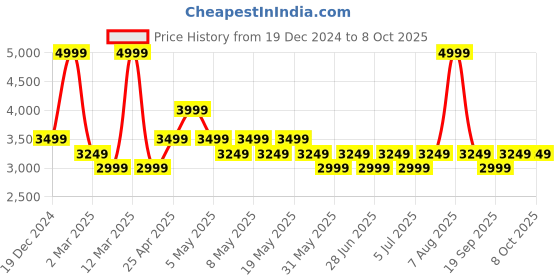 myntra.com RANGMANCH BY PANTALOONS Ready to Wear Lehenga & Blouse With Dupatta rangmanch by pantaloons Price History Graph from 19 Dec 2024 to 4 Oct 2025