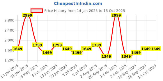 myntra.com RANGMANCH BY PANTALOONS Round Neck A-Line Kurta With Trousers & Dupatta rangmanch by pantaloons Price History Graph from 14 Jan 2025 to 14 Oct 2025