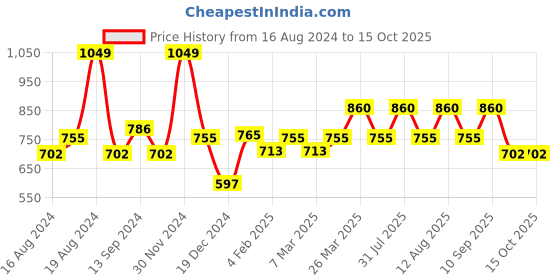 myntra.com RANGMANCH BY PANTALOONS Round Neck Ethnic Motifs Printed Kurta rangmanch by pantaloons Price History Graph from 16 Aug 2024 to 15 Oct 2025