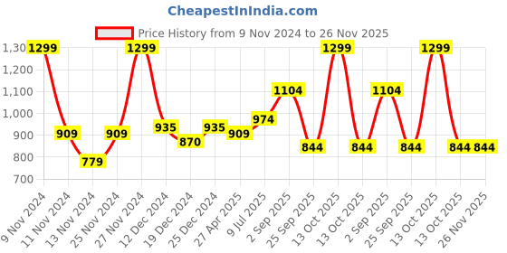 myntra.com RANGMANCH BY PANTALOONS Round Neck Geometric Printed Cotton A-LineKurta rangmanch by pantaloons Price History Graph from 9 Nov 2024 to 25 Nov 2025