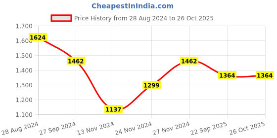 myntra.com RANGMANCH BY PANTALOONS Rust Ethnic Motifs Printed Pure Cotton Kurta with Palazzos rangmanch by pantaloons Price History Graph from 28 Aug 2024 to 26 Oct 2025