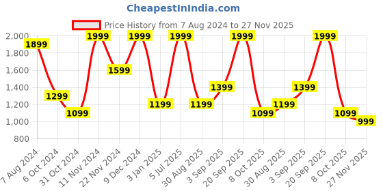 myntra.com RANGMANCH BY PANTALOONS Self Design Longline Shrug rangmanch by pantaloons Price History Graph from 7 Aug 2024 to 27 Nov 2025