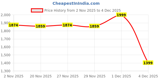myntra.com RANGMANCH BY PANTALOONS Shawl Neck Acrylic Open Front Shrug rangmanch by pantaloons Price History Graph from 2 Nov 2025 to 3 Dec 2025