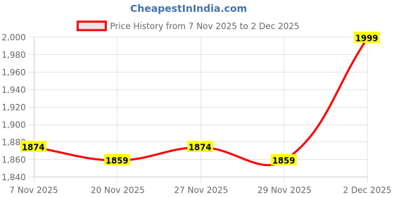 myntra.com RANGMANCH BY PANTALOONS Shawl Neck Acrylic Open Front Shrug rangmanch by pantaloons Price History Graph from 7 Nov 2025 to 2 Dec 2025