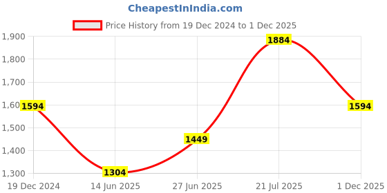 myntra.com RANGMANCH BY PANTALOONS Sleeveless Silk A-Line Midi Dress With Shrug rangmanch by pantaloons Price History Graph from 19 Dec 2024 to 1 Dec 2025
