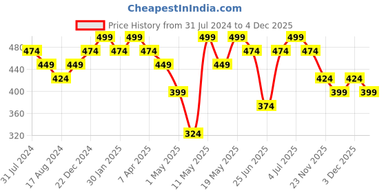 myntra.com RANGMANCH BY PANTALOONS Striped Cotton Dupatta rangmanch by pantaloons Price History Graph from 31 Jul 2024 to 4 Dec 2025