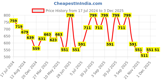 myntra.com RANGMANCH BY PANTALOONS Striped Cotton Dupatta rangmanch by pantaloons Price History Graph from 17 Jul 2024 to 3 Dec 2025