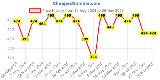 myntra.com RANGMANCH BY PANTALOONS Striped Dupatta with Gotta Patti rangmanch by pantaloons Price History Graph from 12 Aug 2024 to 25 Nov 2025