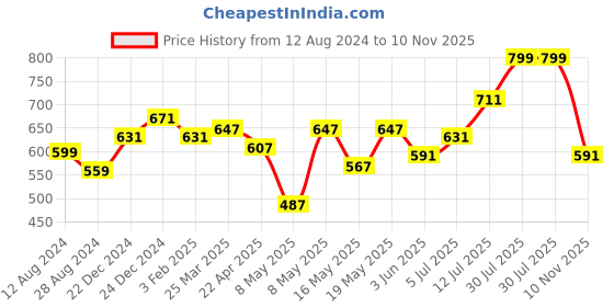 myntra.com RANGMANCH BY PANTALOONS Striped Dupatta With Tasselled Border rangmanch by pantaloons Price History Graph from 12 Aug 2024 to 10 Nov 2025