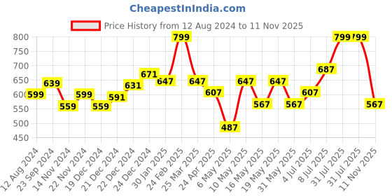 myntra.com RANGMANCH BY PANTALOONS Striped Dupatta With Zari rangmanch by pantaloons Price History Graph from 12 Aug 2024 to 11 Nov 2025
