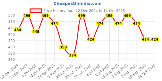 myntra.com RANGMANCH BY PANTALOONS Striped Dupatta with Zari rangmanch by pantaloons Price History Graph from 22 Dec 2024 to 14 Oct 2025