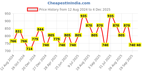 myntra.com RANGMANCH BY PANTALOONS Striped Mandarin Collar Sequined Straight Kurta rangmanch by pantaloons Price History Graph from 12 Aug 2024 to 4 Dec 2025