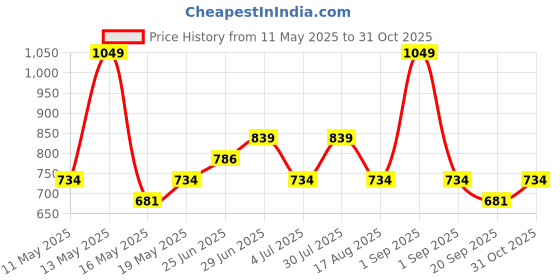 myntra.com RANGMANCH BY PANTALOONS Striped Round Neck A-Line Kurta rangmanch by pantaloons Price History Graph from 11 May 2025 to 31 Oct 2025