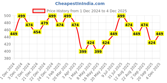 myntra.com RANGMANCH BY PANTALOONS Striped Tasselled Border Dupatta rangmanch by pantaloons Price History Graph from 1 Dec 2024 to 4 Dec 2025