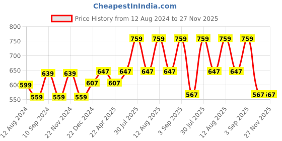 myntra.com RANGMANCH BY PANTALOONS Striped Tasselled Dupatta rangmanch by pantaloons Price History Graph from 12 Aug 2024 to 27 Nov 2025