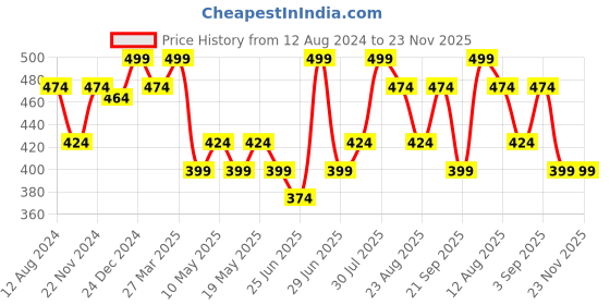 myntra.com RANGMANCH BY PANTALOONS Striped Tasselled Dupatta rangmanch by pantaloons Price History Graph from 12 Aug 2024 to 23 Nov 2025