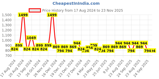 myntra.com RANGMANCH BY PANTALOONS Striped Thread Work Kurta rangmanch by pantaloons Price History Graph from 17 Aug 2024 to 23 Nov 2025