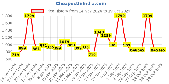 myntra.com RANGMANCH BY PANTALOONS Striped Three-Quarter Sleeves Round Neck Sequinned Kurta rangmanch by pantaloons Price History Graph from 14 Nov 2024 to 19 Oct 2025
