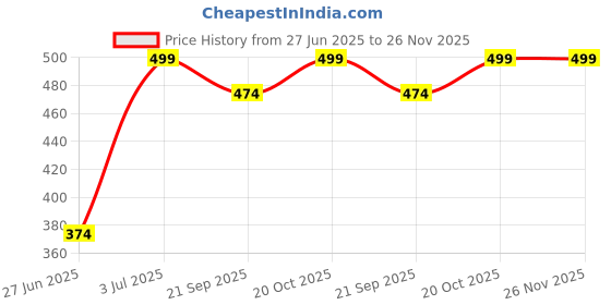 myntra.com RANGMANCH BY PANTALOONS Striped Woven Design Dupatta rangmanch by pantaloons Price History Graph from 27 Jun 2025 to 26 Nov 2025