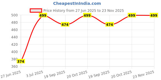 myntra.com RANGMANCH BY PANTALOONS Striped Woven Design Dupatta rangmanch by pantaloons Price History Graph from 27 Jun 2025 to 23 Nov 2025
