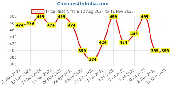 myntra.com RANGMANCH BY PANTALOONS Striped Woven Design Tasselled Zari Cotton Dupatta rangmanch by pantaloons Price History Graph from 12 Aug 2024 to 10 Nov 2025
