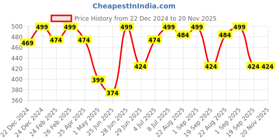 myntra.com RANGMANCH BY PANTALOONS Striped Zari Work Dupatta rangmanch by pantaloons Price History Graph from 22 Dec 2024 to 20 Nov 2025