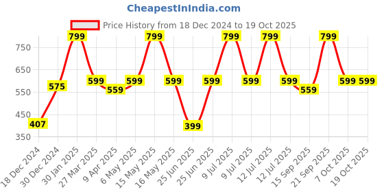 myntra.com RANGMANCH BY PANTALOONS Striped Zari Work Dupatta rangmanch by pantaloons Price History Graph from 18 Dec 2024 to 17 Oct 2025