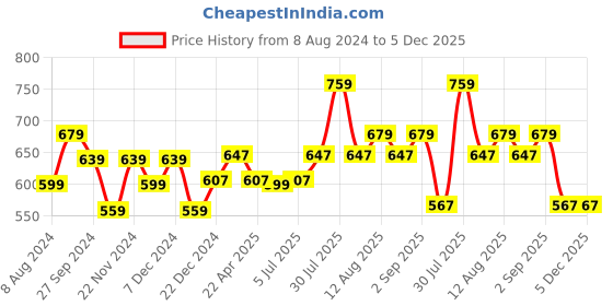 myntra.com RANGMANCH BY PANTALOONS StripedWoven Design Tasselled Zardodi Cotton Dupatta rangmanch by pantaloons Price History Graph from 8 Aug 2024 to 5 Dec 2025