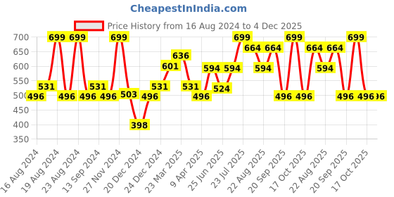 myntra.com RANGMANCH BY PANTALOONS Tasselled Border Dupatta rangmanch by pantaloons Price History Graph from 16 Aug 2024 to 4 Dec 2025
